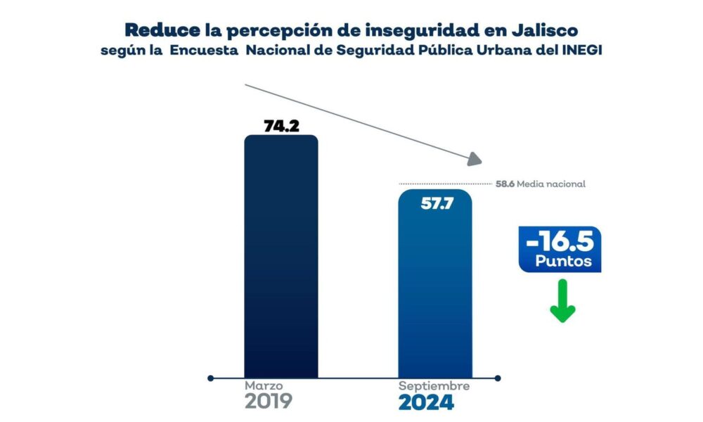 Baja 16.5 puntos la percepción de inseguridad en este sexenio en ...